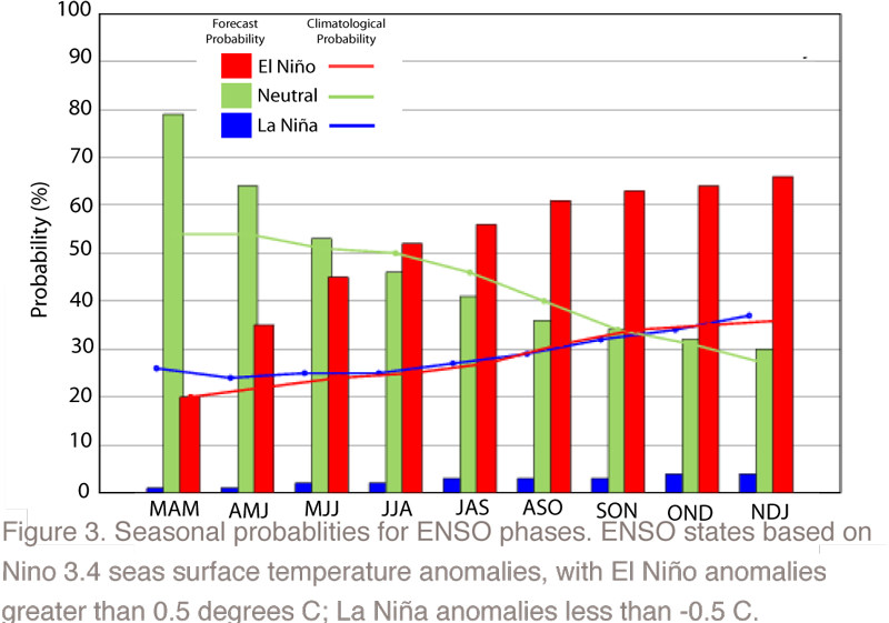 Seasonal Probabilities for ENSO Phases