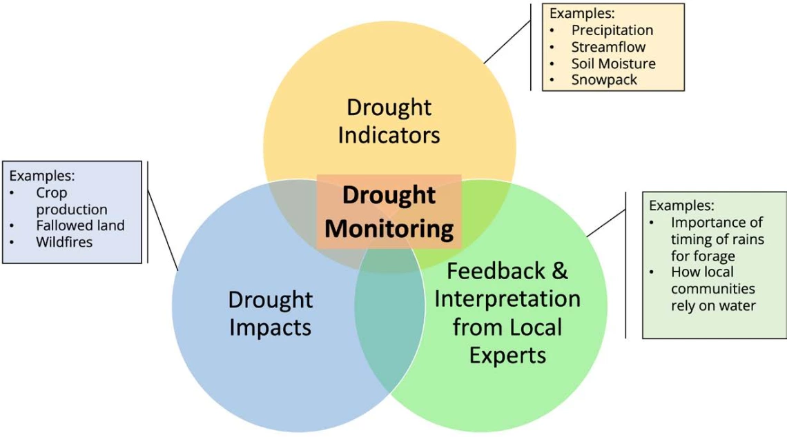 Figure: Figure 1: The convergence of evidence approach to drought monitoring, adapted from the US Drought Monitor