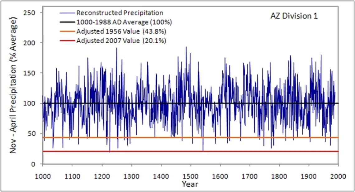 Single-Year Reconstruction for AD 1000- 1988 (% Average)