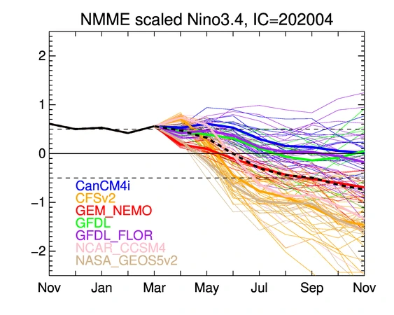 NMME Scaled nino