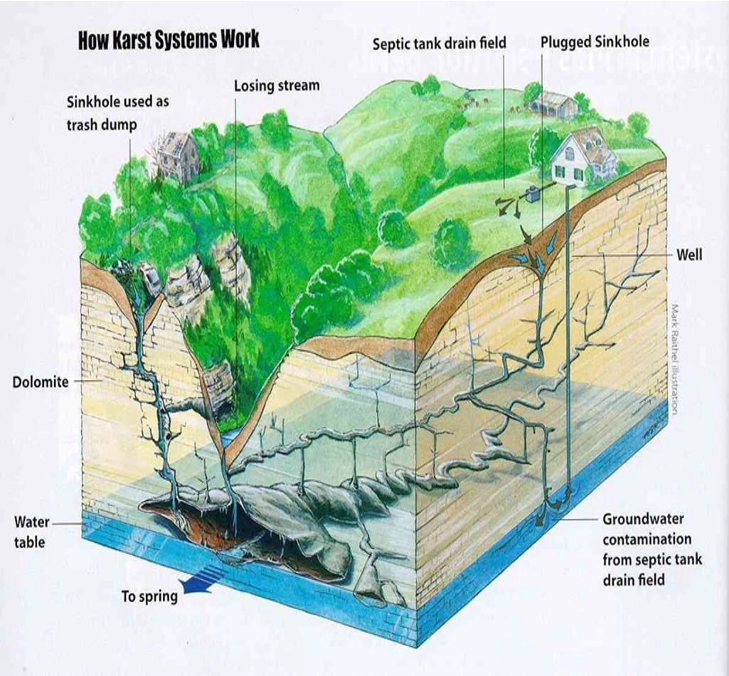 Karst landscape diagram