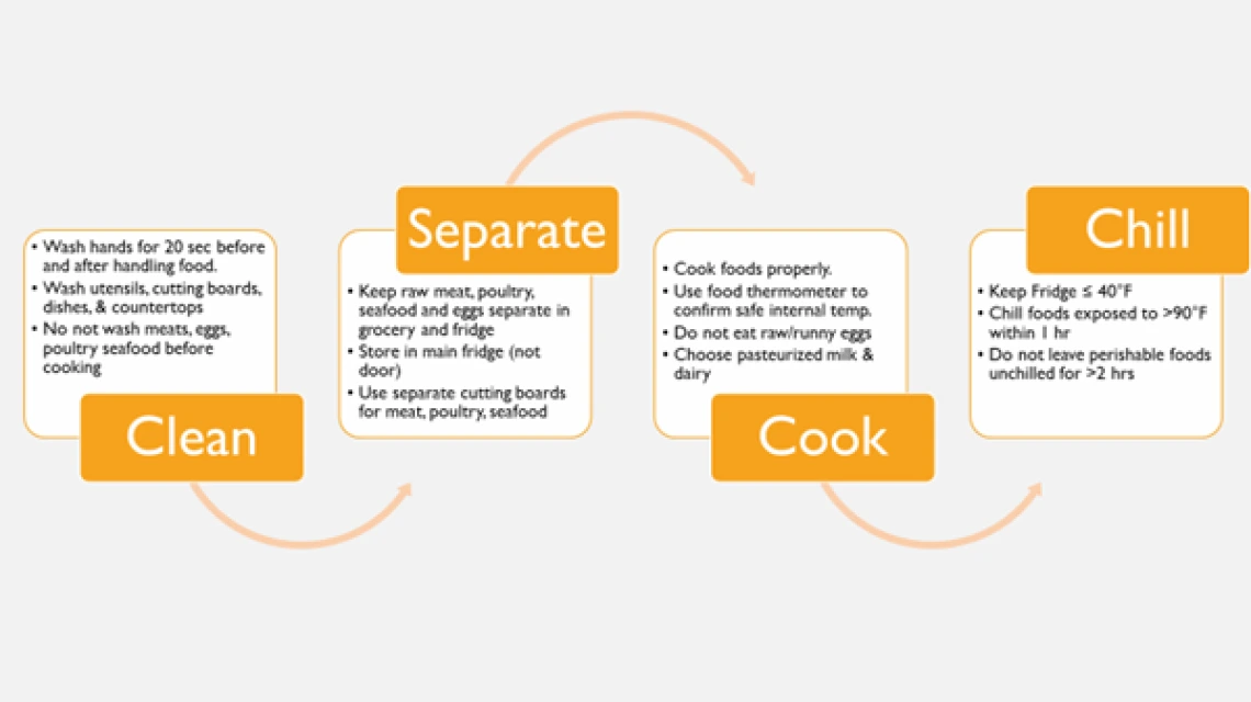 Best Practices of Clean, Separate, Cook, & Chill