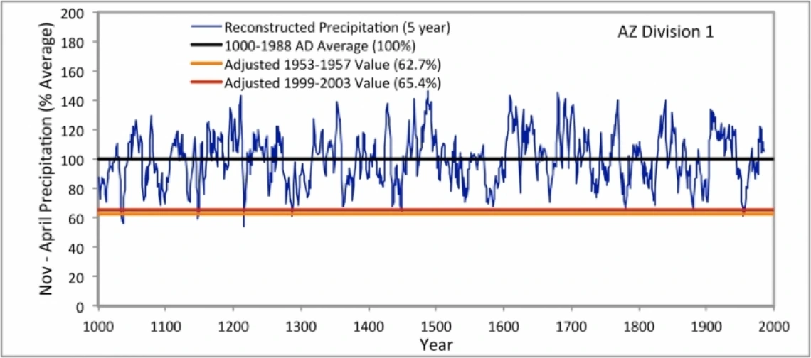 Five-Year Average Reconstruction for AD 1000-1988 (% Average)