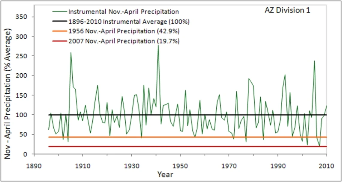 Instrumental Record for 1896-2003 (% Average)