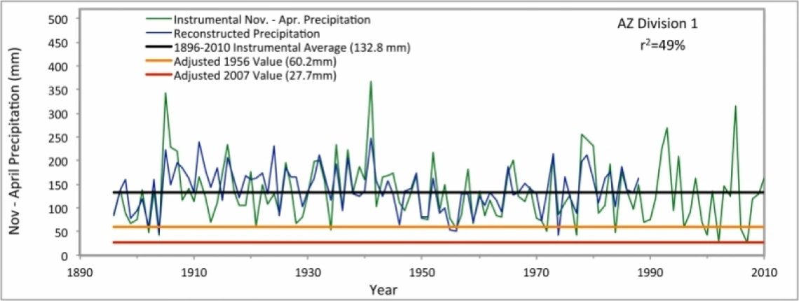 Instrumental vs. reconstructed climate data; units in mm