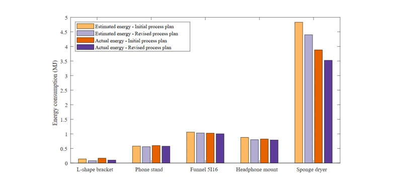 Energy consumption savings based on revised plan informed by open-source tool